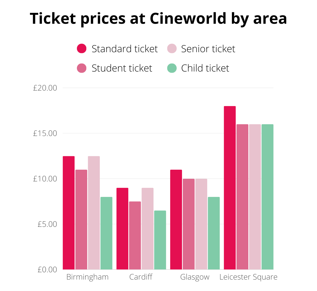 Bar chart showing Cineworld ticket prices by area: Leicester Square has the highest prices for all ticket types compared to Birmingham, Cardiff, and Glasgow.