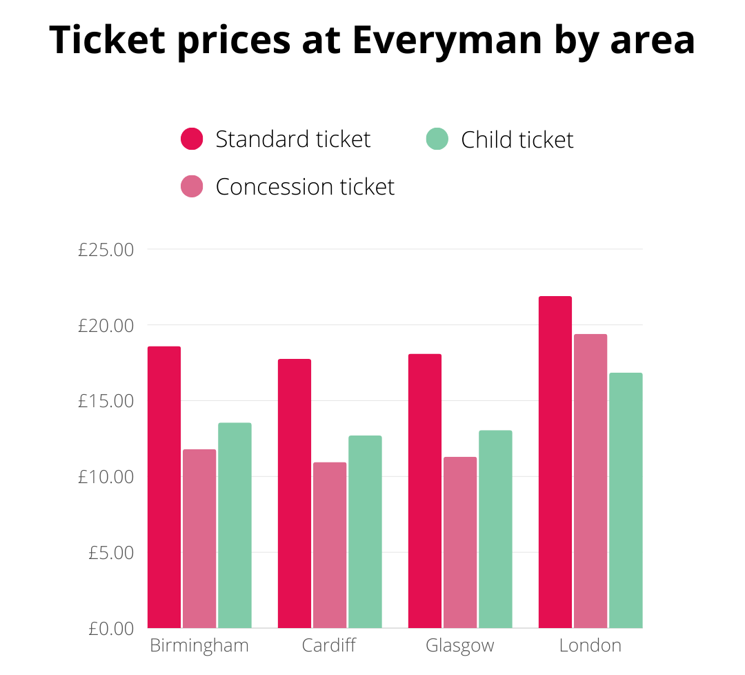 Bar chart showing ticket prices at Everyman by area. London has the highest price for all ticket types, while Birmingham has the lowest child ticket price.