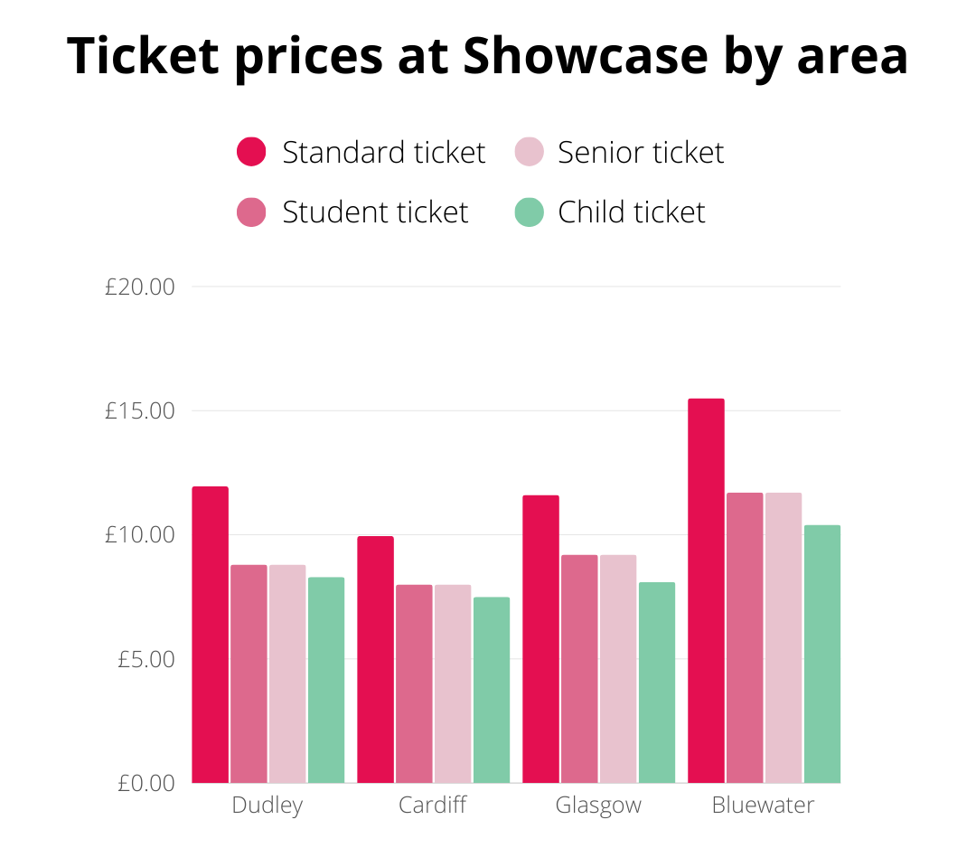 Bar chart showing ticket prices at Showcase by area: Dudley, Cardiff, Glasgow, Bluewater. Categories include Standard, Senior, Student, and Child tickets, with Bluewater being the highest.