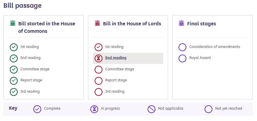 Flowchart showing the stages of a bill: House of Commons, House of Lords, and Final stages. The 2nd reading in the House of Lords is marked as in progress.