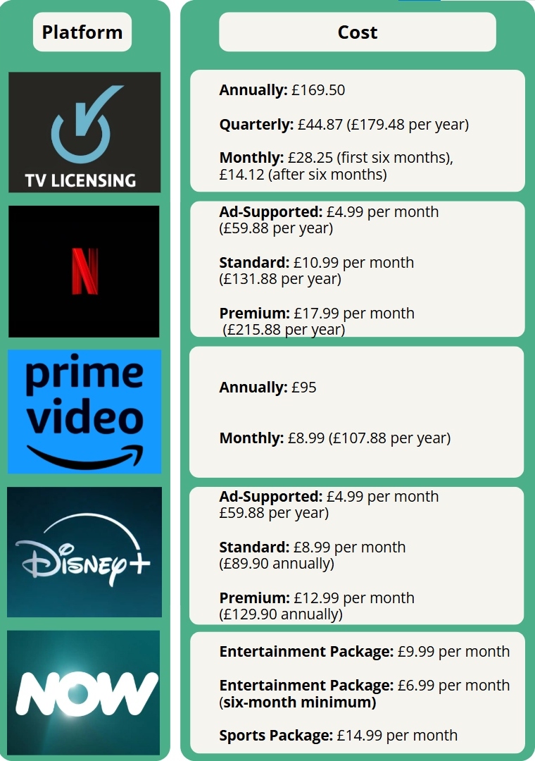 An infographic comparing the monthly and annual costs of TV Licensing and streaming services