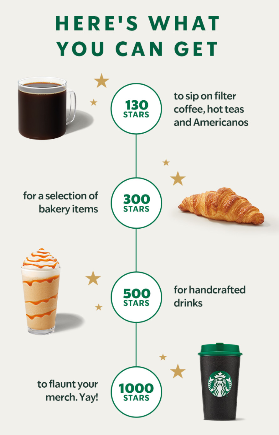 Rewards chart: 130 stars for drinks, 300 stars for bakery items, 500 stars for handcrafted drinks, 1000 stars for merchandise.