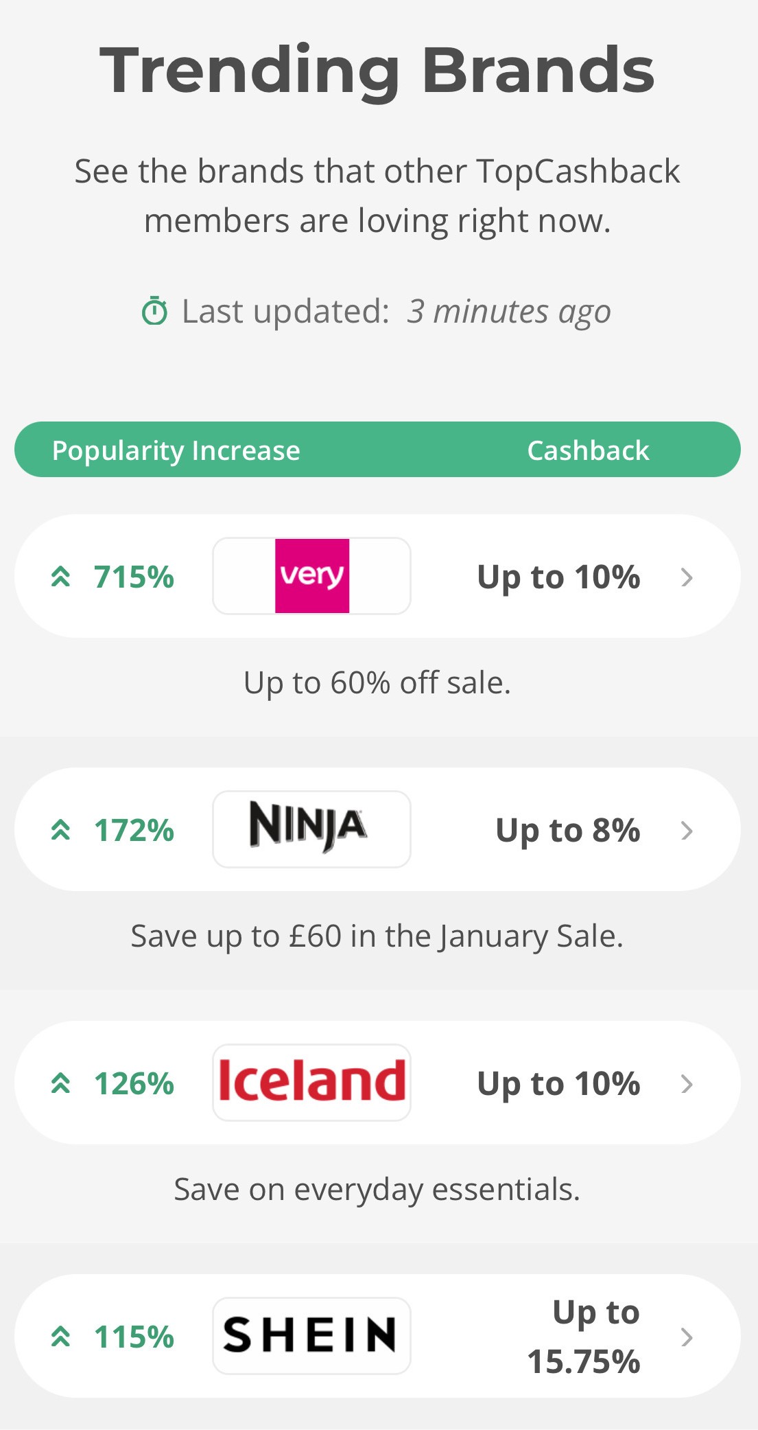 Screenshot of a "Trending Brands" list from TopCashback, showing "Very," "Ninja," "Iceland," and "SHEIN" with cashback offers and popularity increases.