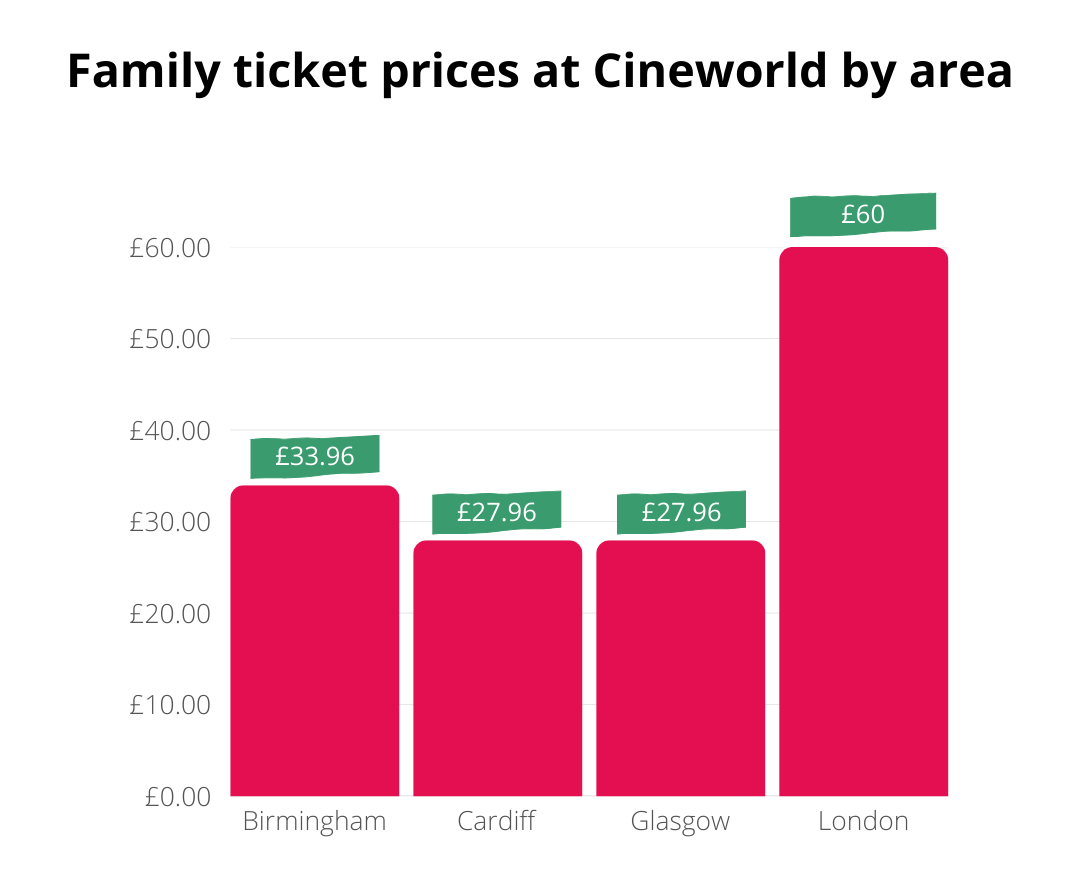 Bar chart showing family ticket prices at Cineworld: Birmingham £33.96, Cardiff £27.96, Glasgow £27.96, London £60.