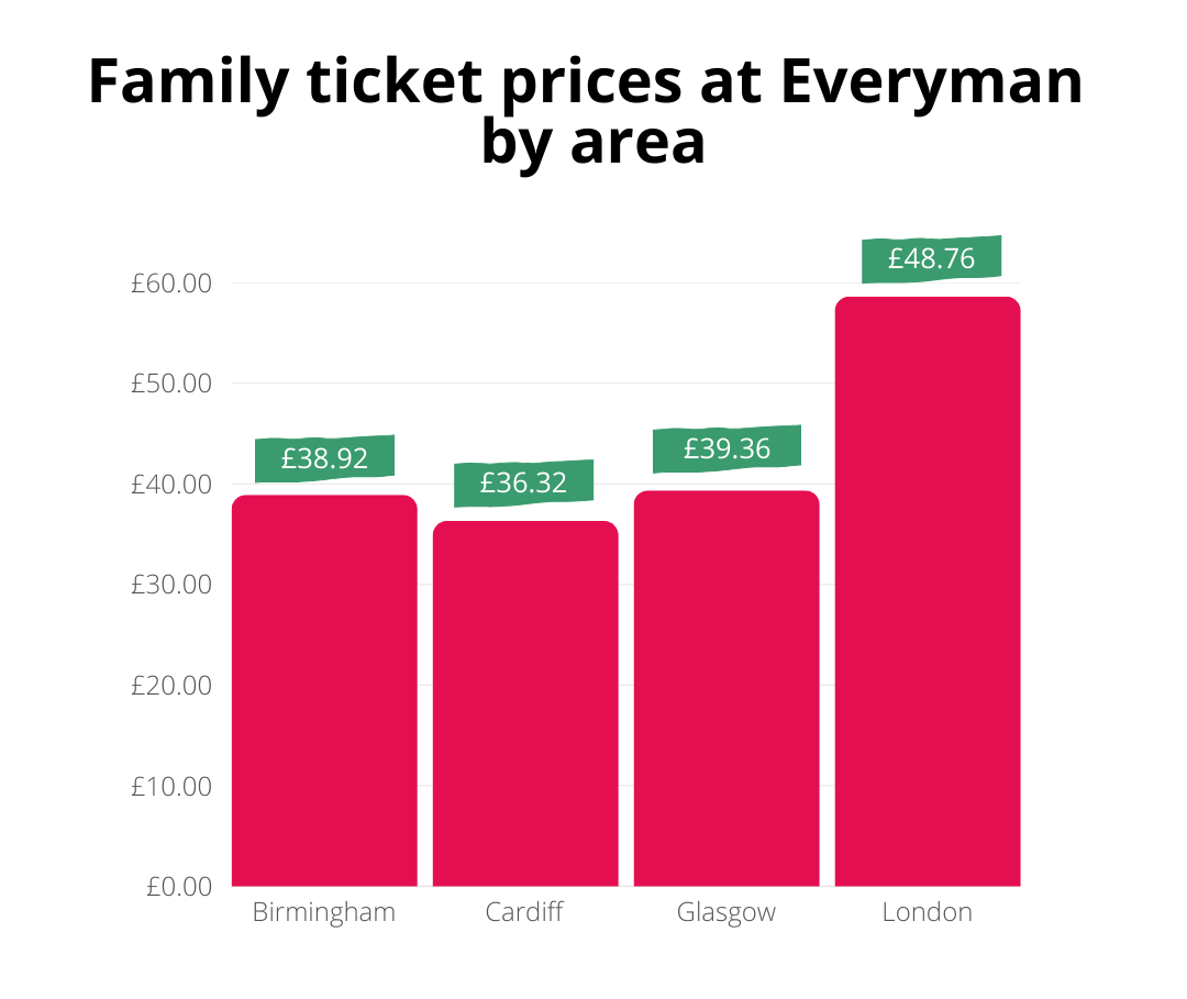 Bar chart showing family ticket prices at Everyman by area: Birmingham £38.92, Cardiff £36.32, Glasgow £39.36, London £48.76.