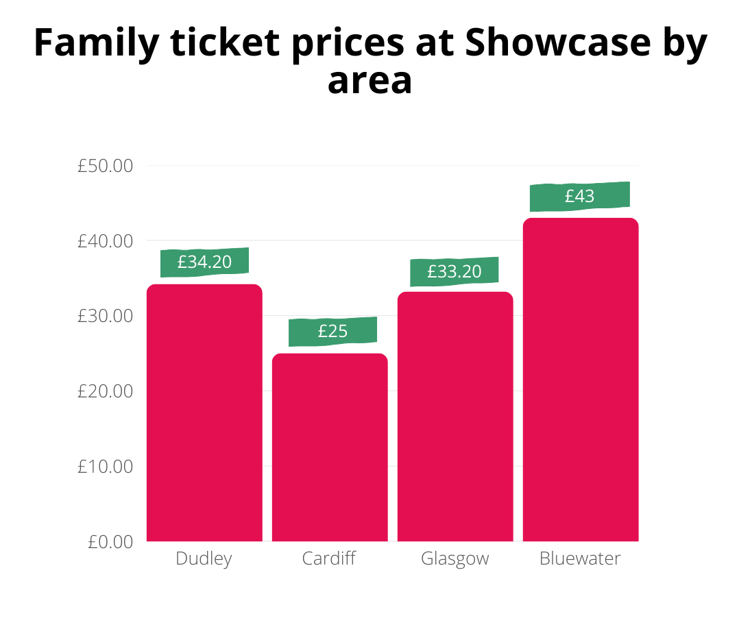 Bar chart showing family ticket prices at Showcase: Dudley (£34.20), Cardiff (£25), Glasgow (£33.20), Bluewater (£43).