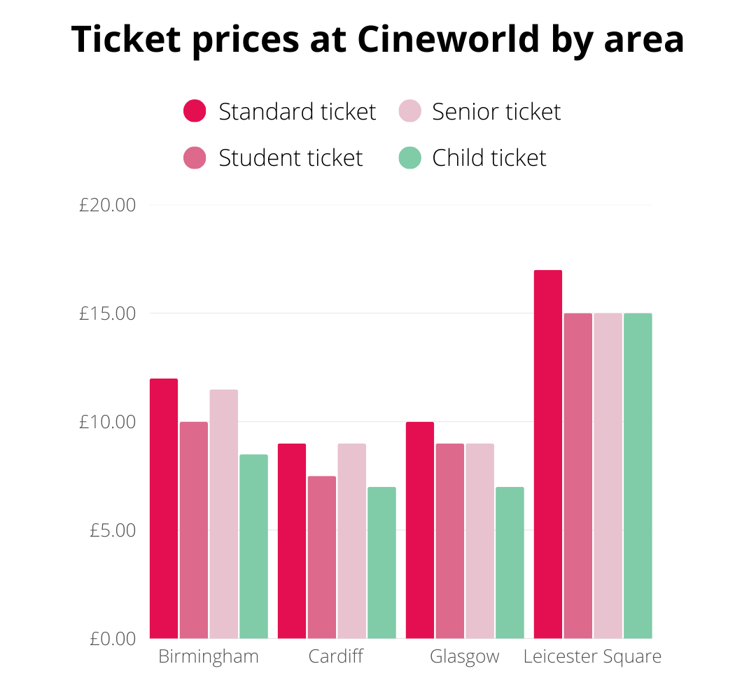 Bar chart showing ticket prices at Cineworld by area: Birmingham, Cardiff, Glasgow, and Leicester Square. Prices vary for standard, senior, student, and child tickets.