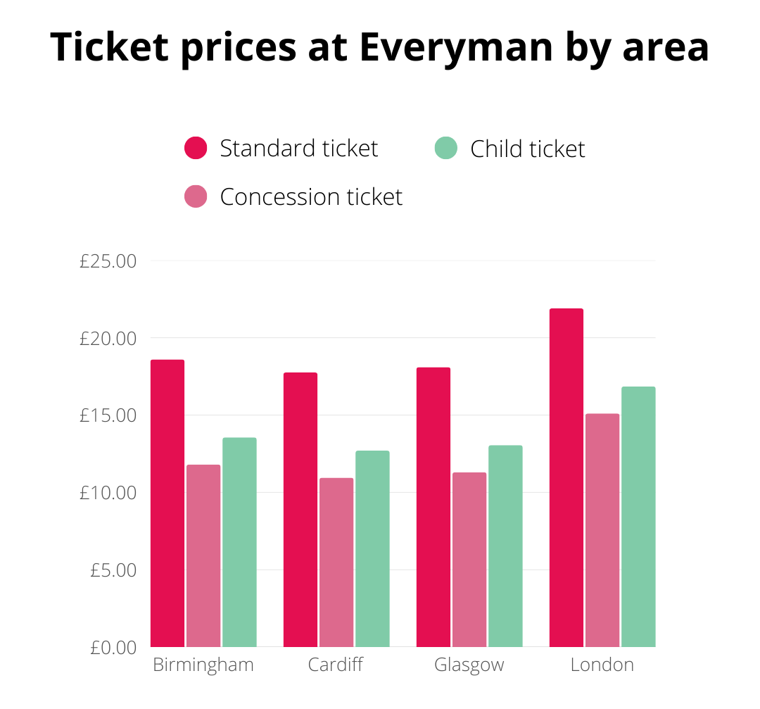 Bar chart showing ticket prices at Everyman by area. Standard tickets cost most, followed by concession and child tickets. Prices vary across Birmingham, Cardiff, Glasgow, and London.