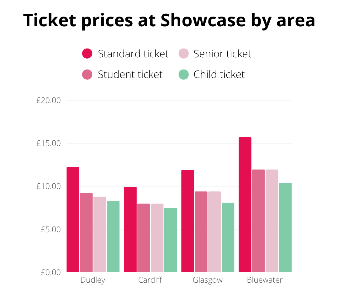 Bar chart showing ticket prices at Showcase by area. Dudley has the lowest prices; Bluewater has the highest. Categories: Standard, Senior, Student, and Child tickets.